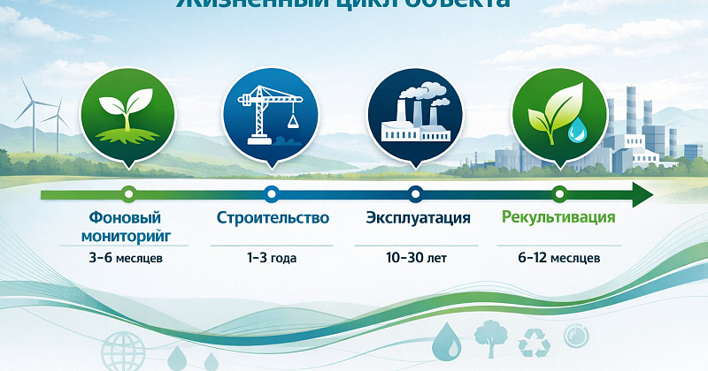 Производственный экологический мониторинг (ПЭМ)