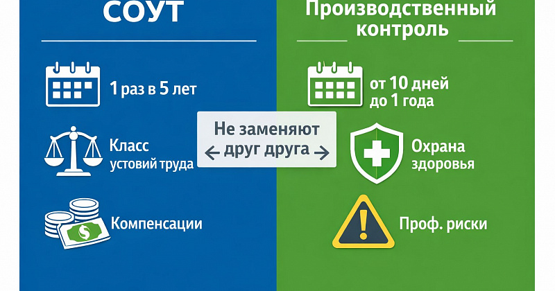 СОУТ и анализ воздуха рабочей зоны
